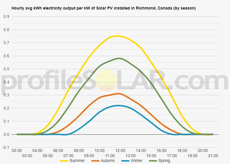 Graph of hourly avg kWh electricity output per kW of Solar PV installed in Richmond, Canada (by season)
