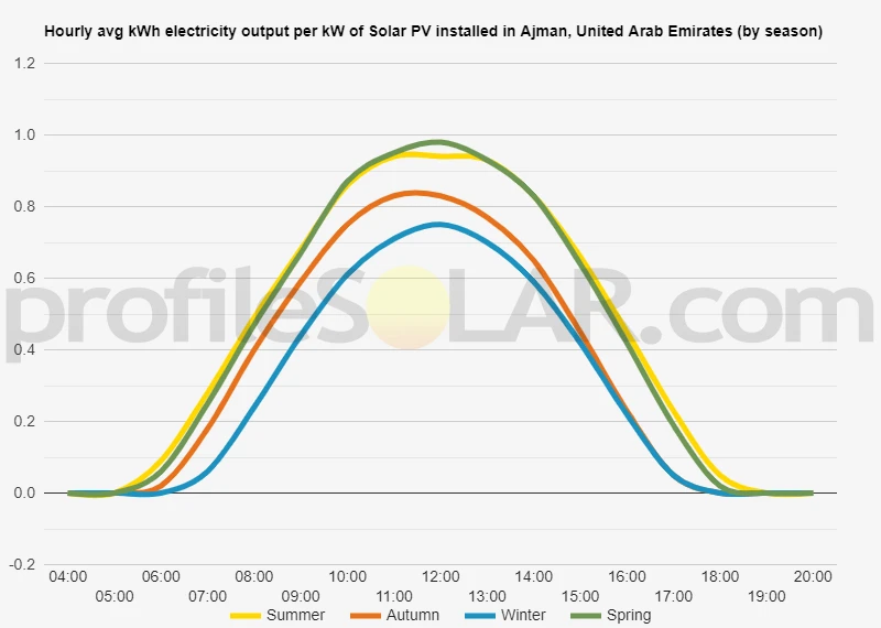Graph of hourly avg kWh electricity output per kW of Solar PV installed in Ajman, United Arab Emirates (by season)