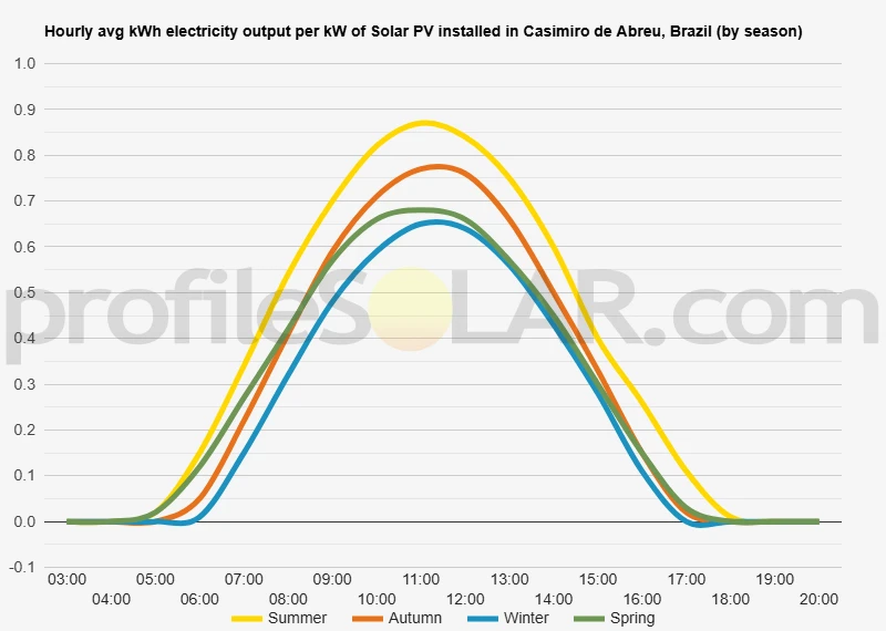 Graph of hourly avg kWh electricity output per kW of Solar PV installed in Casimiro De Abreu, Brazil (by season)