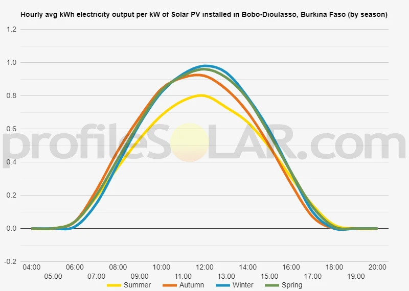 Graph of hourly avg kWh electricity output per kW of Solar PV installed in Bobo-Dioulasso, Burkina Faso (by season)