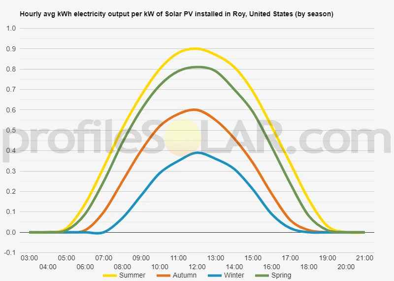 Graph of hourly avg kWh electricity output per kW of Solar PV installed in Roy, United States (by season)