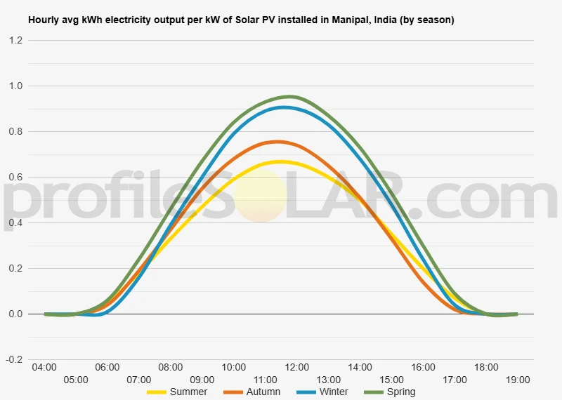 Graph of hourly avg kWh electricity output per kW of Solar PV installed in Manipal, India (by season)