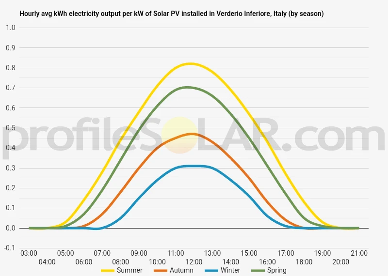 Graph of hourly avg kWh electricity output per kW of Solar PV installed in Verderio Inferiore, Italy (by season)