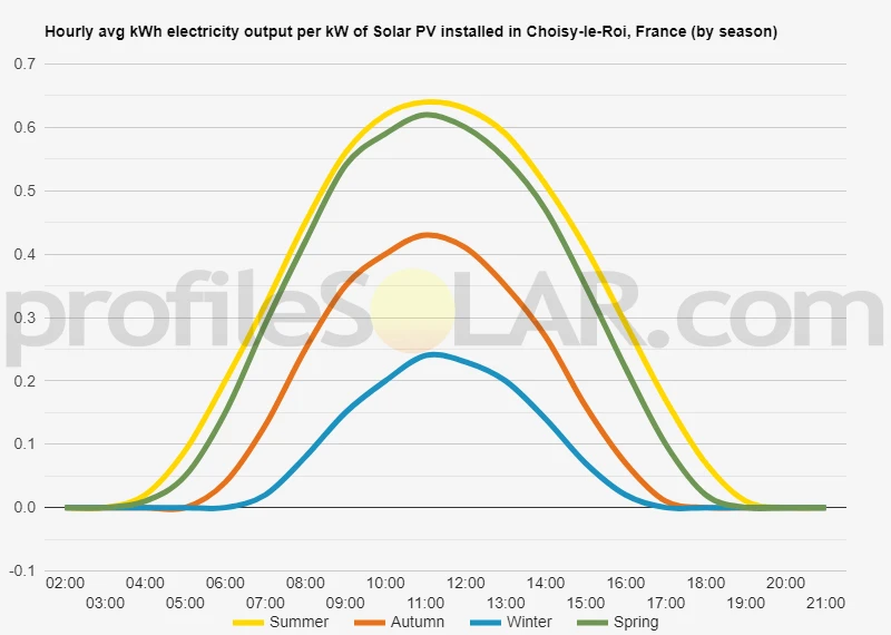 Graph of hourly avg kWh electricity output per kW of Solar PV installed in Choisy-le-Roi, France (by season)