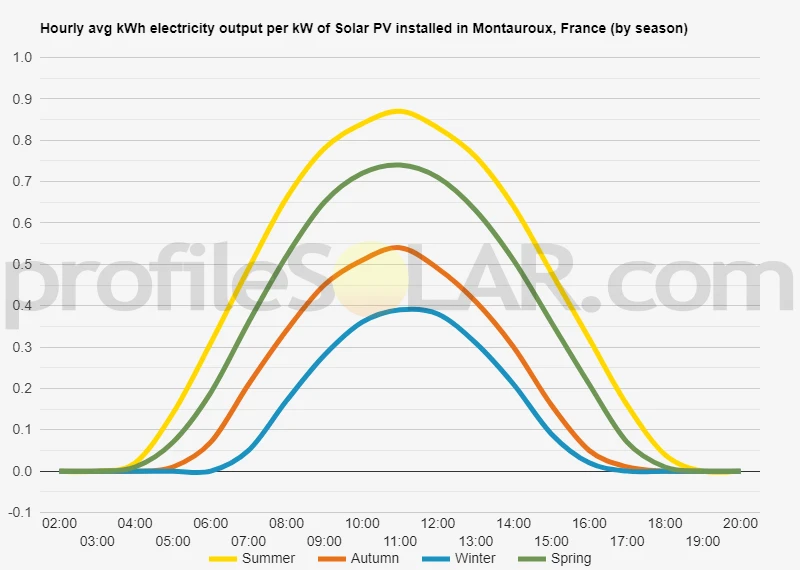 Graph of hourly avg kWh electricity output per kW of Solar PV installed in Montauroux, France (by season)