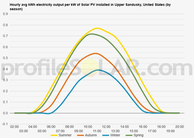 Graph of hourly avg kWh electricity output per kW of Solar PV installed in Upper Sandusky, United States (by season)