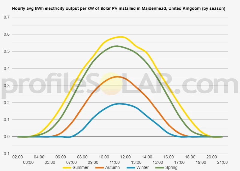 Graph of hourly avg kWh electricity output per kW of Solar PV installed in Maidenhead, United Kingdom (by season)