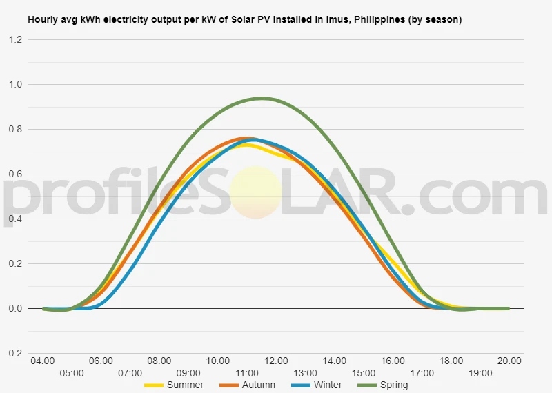 Graph of hourly avg kWh electricity output per kW of Solar PV installed in Imus, Philippines (by season)