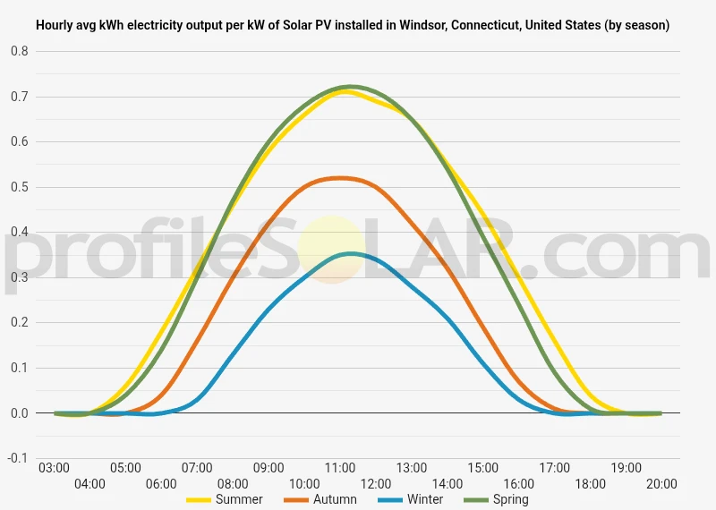Graph of hourly avg kWh electricity output per kW of Solar PV installed in Windsor, Connecticut, United States (by season)