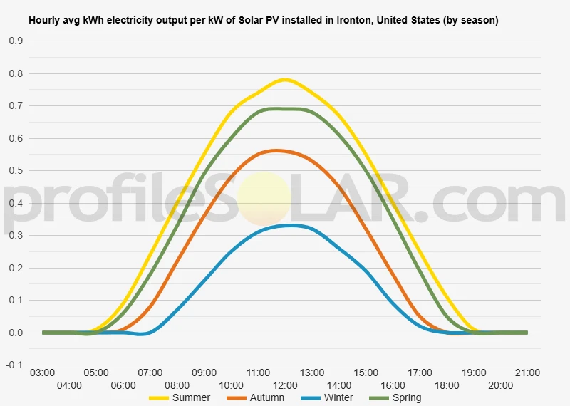 Graph of hourly avg kWh electricity output per kW of Solar PV installed in Ironton, United States (by season)