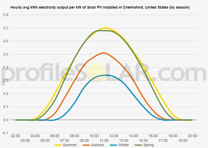 Graph of hourly avg kWh electricity output per kW of Solar PV installed in Chelmsford, United States (by season)