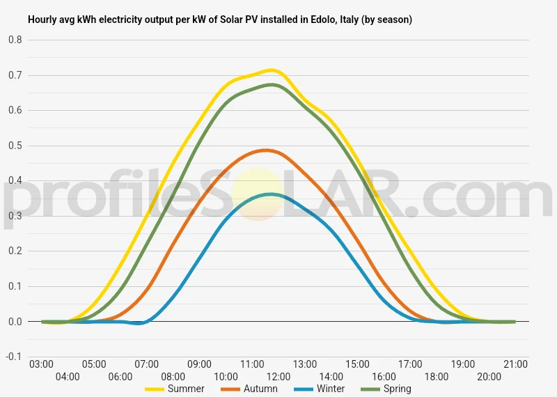 Graph of hourly avg kWh electricity output per kW of Solar PV installed in Edolo, Italy (by season)