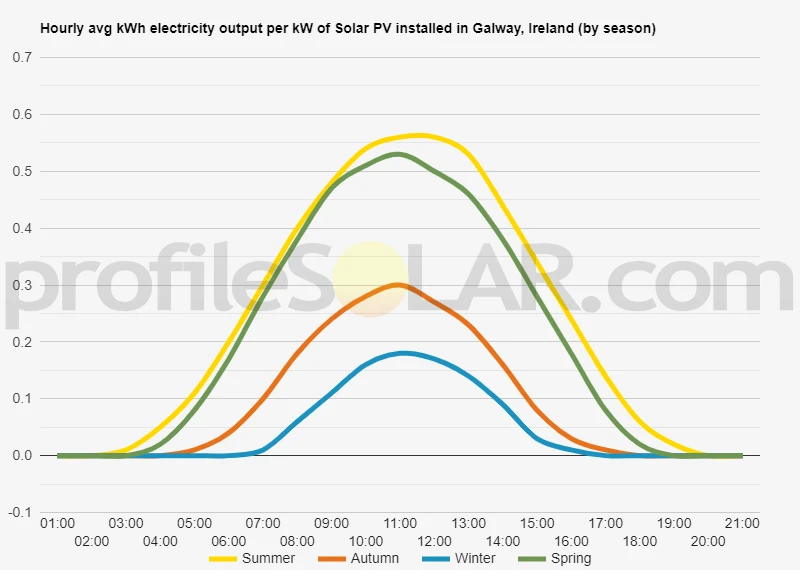 Graph of hourly avg kWh electricity output per kW of Solar PV installed in Galway, Ireland (by season)