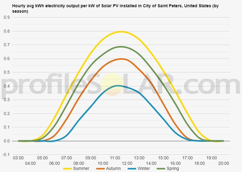 Graph of hourly avg kWh electricity output per kW of Solar PV installed in City Of Saint Peters, United States (by season)