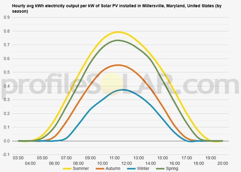 Graph of hourly avg kWh electricity output per kW of Solar PV installed in Millersville, Maryland, United States (by season)
