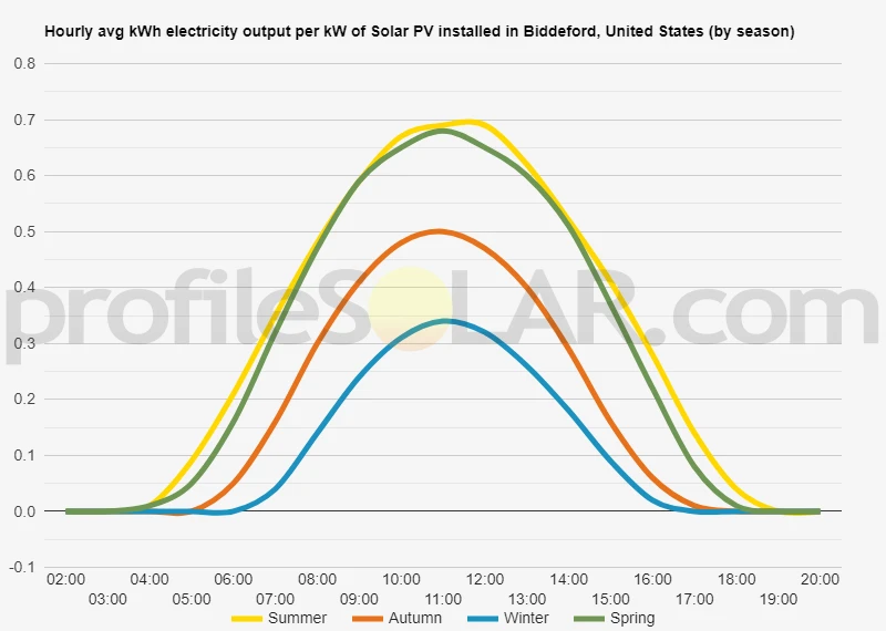 Graph of hourly avg kWh electricity output per kW of Solar PV installed in Biddeford, United States (by season)