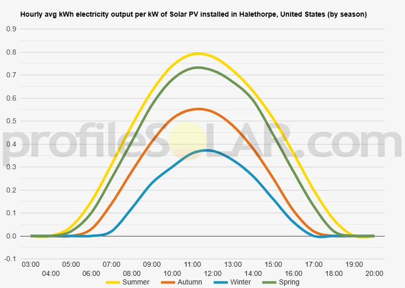 Graph of hourly avg kWh electricity output per kW of Solar PV installed in Halethorpe, United States (by season)