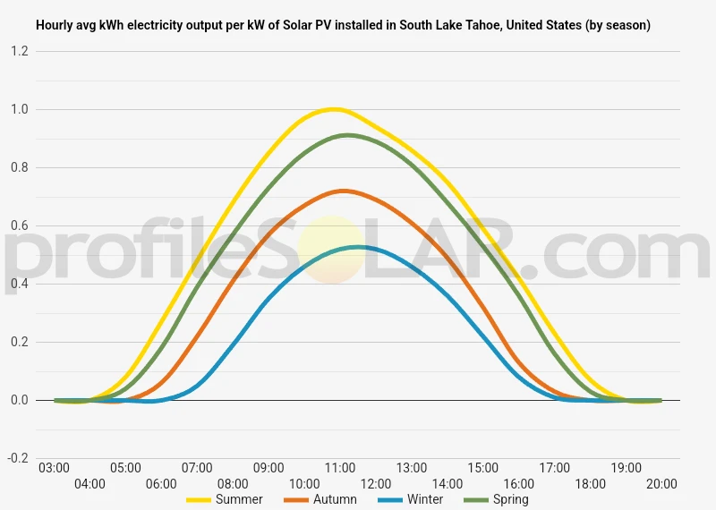 Graph of hourly avg kWh electricity output per kW of Solar PV installed in South Lake Tahoe, United States (by season)