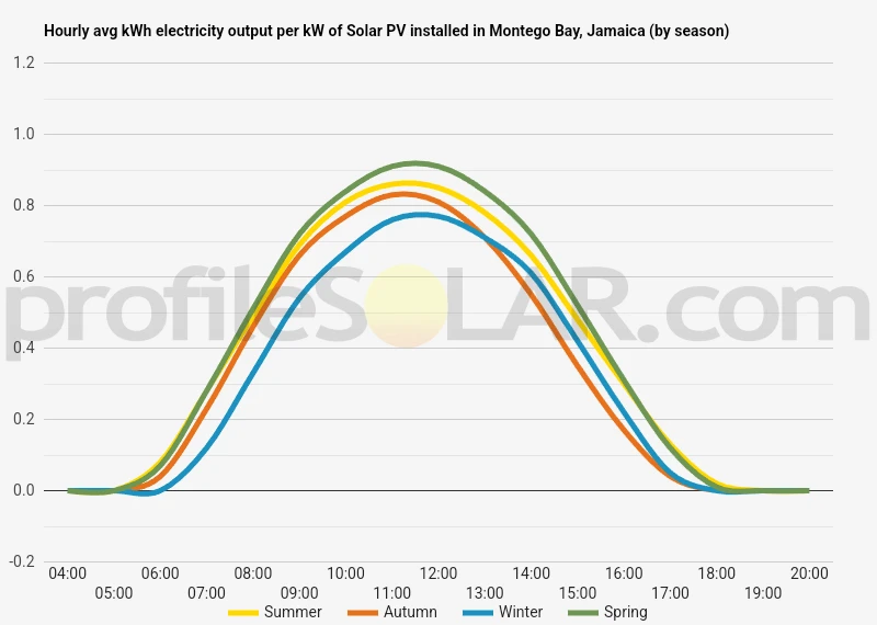 Graph of hourly avg kWh electricity output per kW of Solar PV installed in Montego Bay, Jamaica (by season)