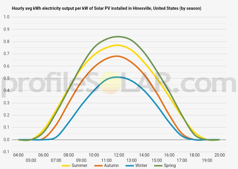 Graph of hourly avg kWh electricity output per kW of Solar PV installed in Hinesville, United States (by season)