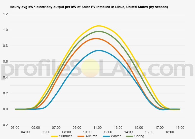 Graph of hourly avg kWh electricity output per kW of Solar PV installed in Lihue, United States (by season)