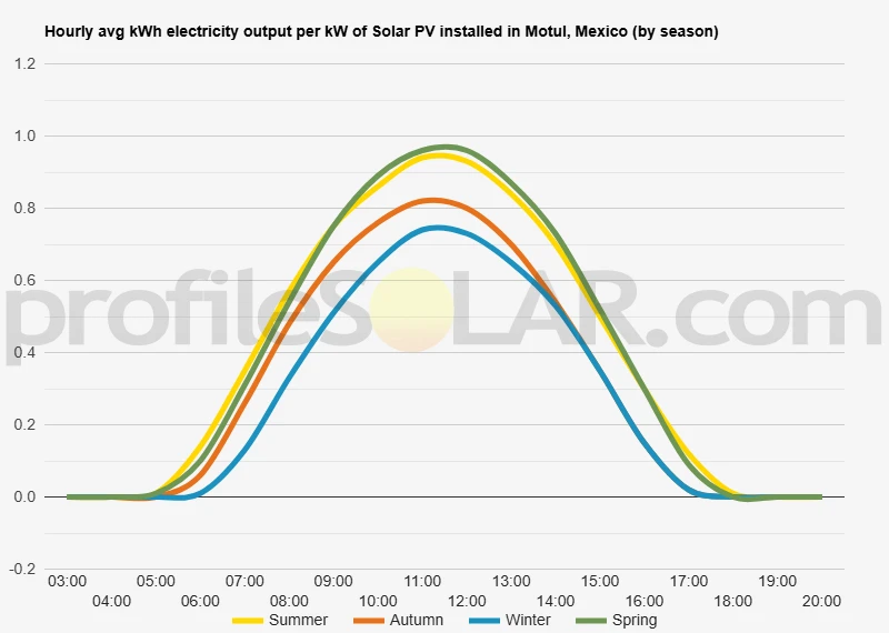 Graph of hourly avg kWh electricity output per kW of Solar PV installed in Motul, Mexico (by season)