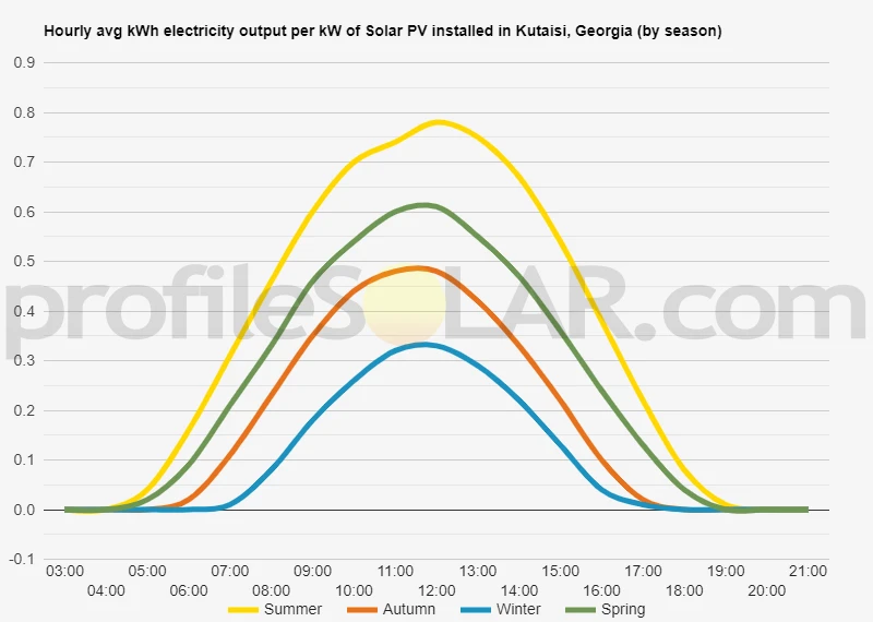 Graph of hourly avg kWh electricity output per kW of Solar PV installed in Kutaisi, Georgia (by season)