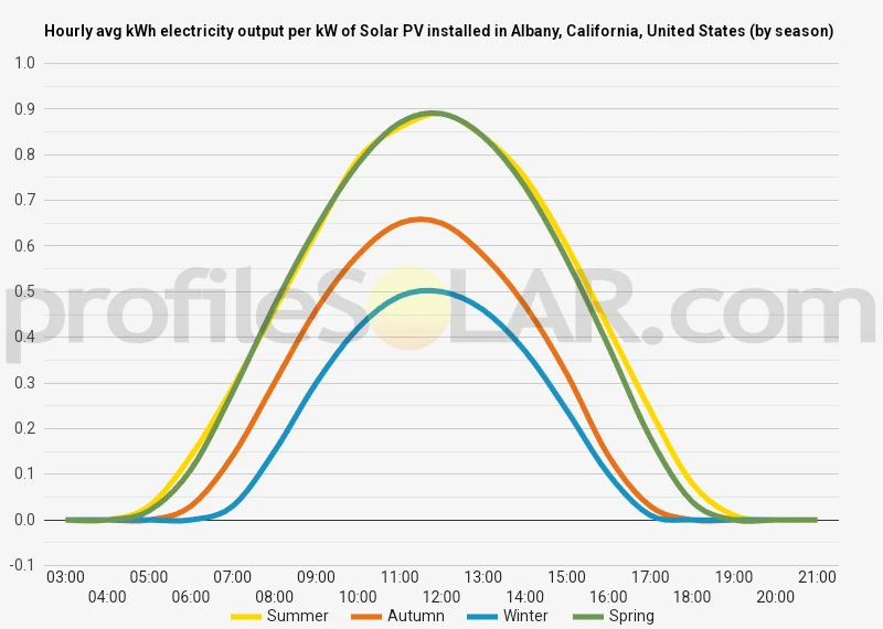 Graph of hourly avg kWh electricity output per kW of Solar PV installed in Albany, California, United States (by season)