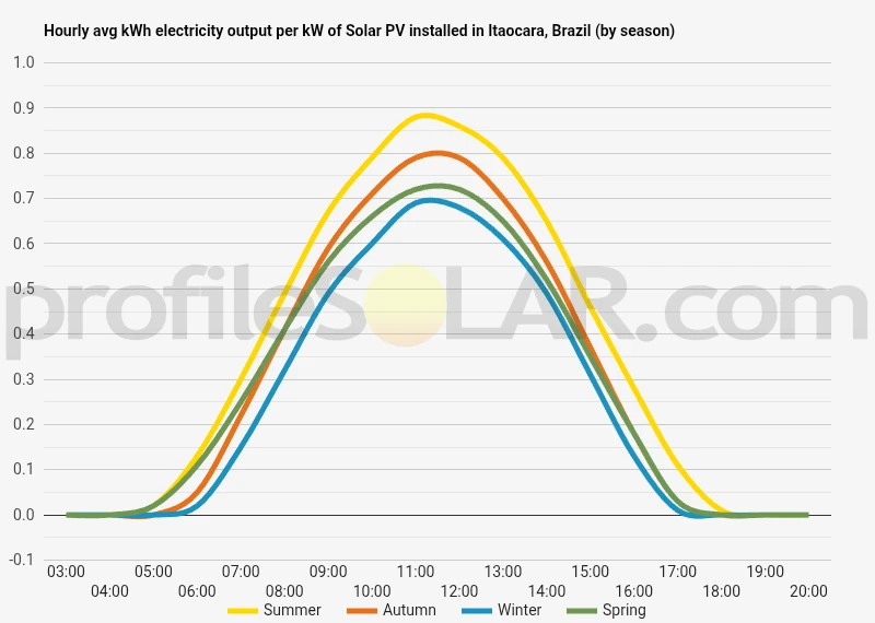 Graph of hourly avg kWh electricity output per kW of Solar PV installed in Itaocara, Brazil (by season)