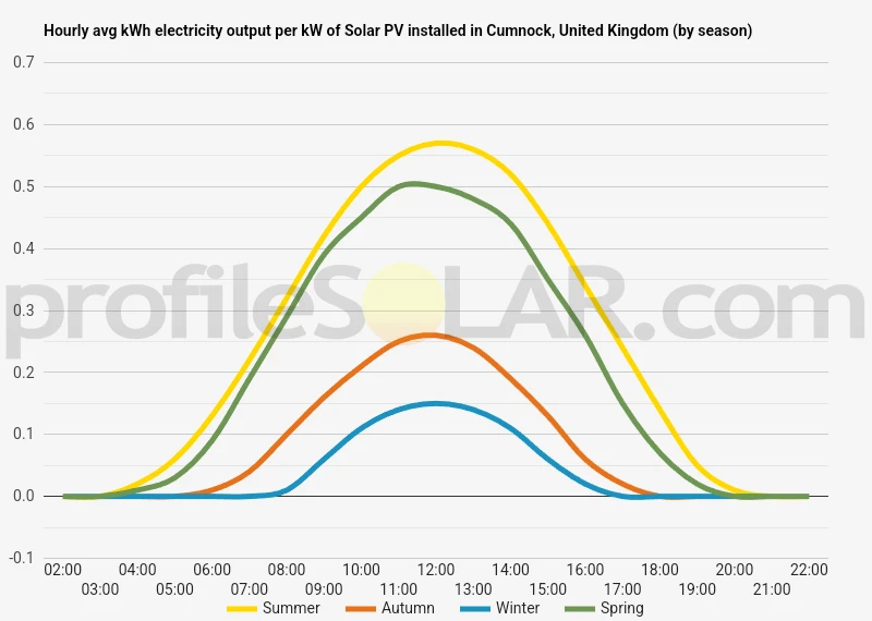 Graph of hourly avg kWh electricity output per kW of Solar PV installed in Cumnock, United Kingdom (by season)