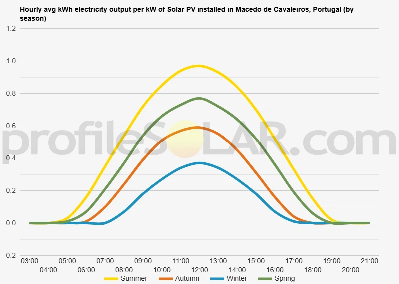 Graph of hourly avg kWh electricity output per kW of Solar PV installed in Macedo De Cavaleiros, Portugal (by season)