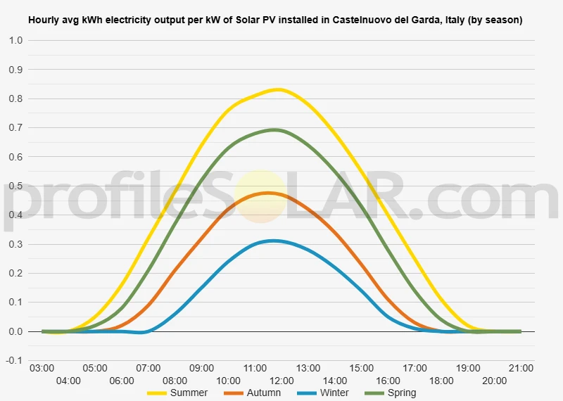 Graph of hourly avg kWh electricity output per kW of Solar PV installed in Castelnuovo Del Garda, Italy (by season)