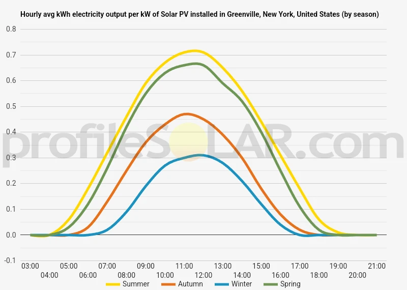 Graph of hourly avg kWh electricity output per kW of Solar PV installed in Greenville, New York, United States (by season)