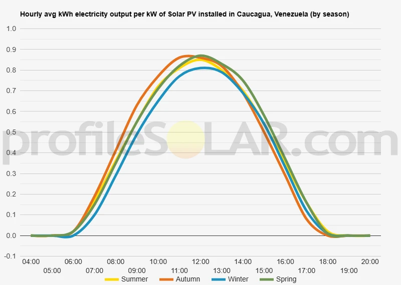 Graph of hourly avg kWh electricity output per kW of Solar PV installed in Caucagua, Venezuela (by season)