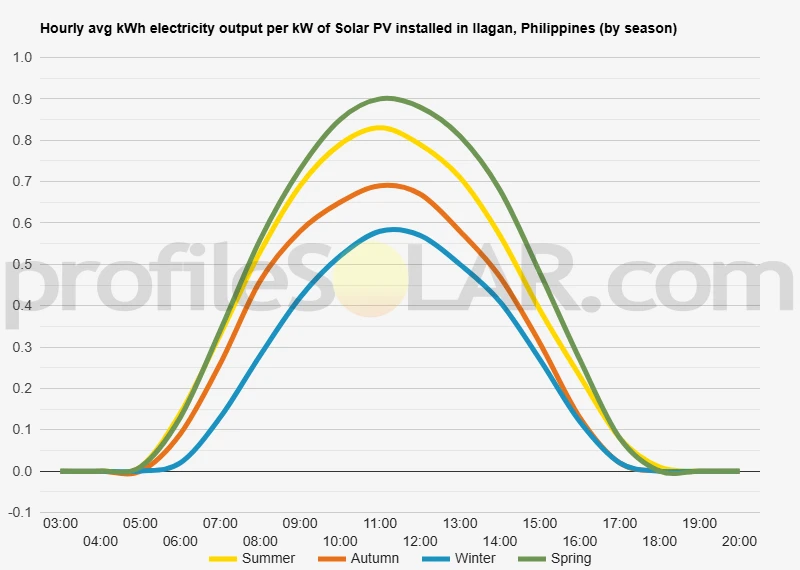 Graph of hourly avg kWh electricity output per kW of Solar PV installed in Ilagan, Philippines (by season)