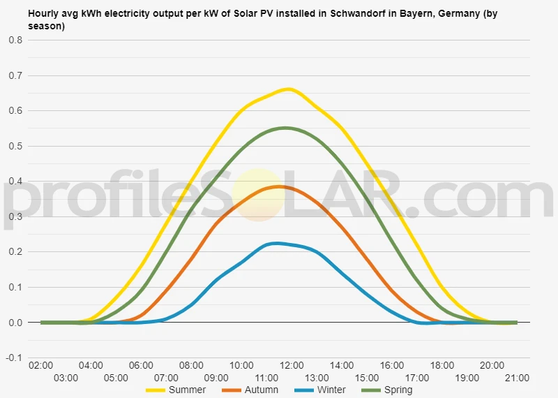 Graph of hourly avg kWh electricity output per kW of Solar PV installed in Schwandorf In Bayern, Germany (by season)