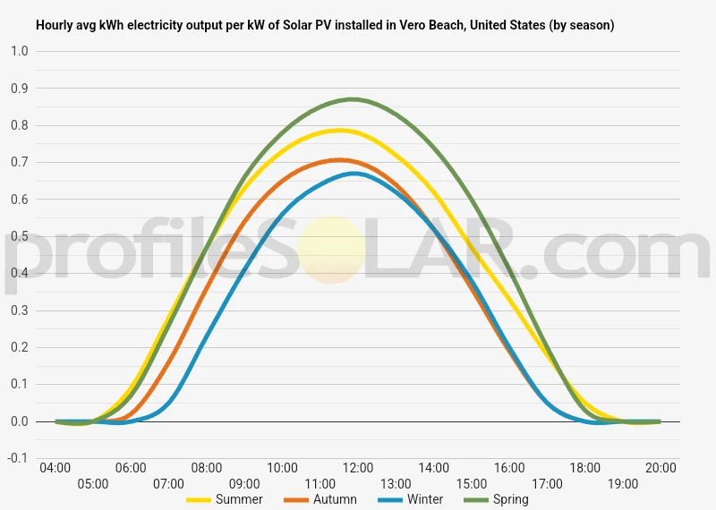 Graph of hourly avg kWh electricity output per kW of Solar PV installed in Vero Beach, United States (by season)