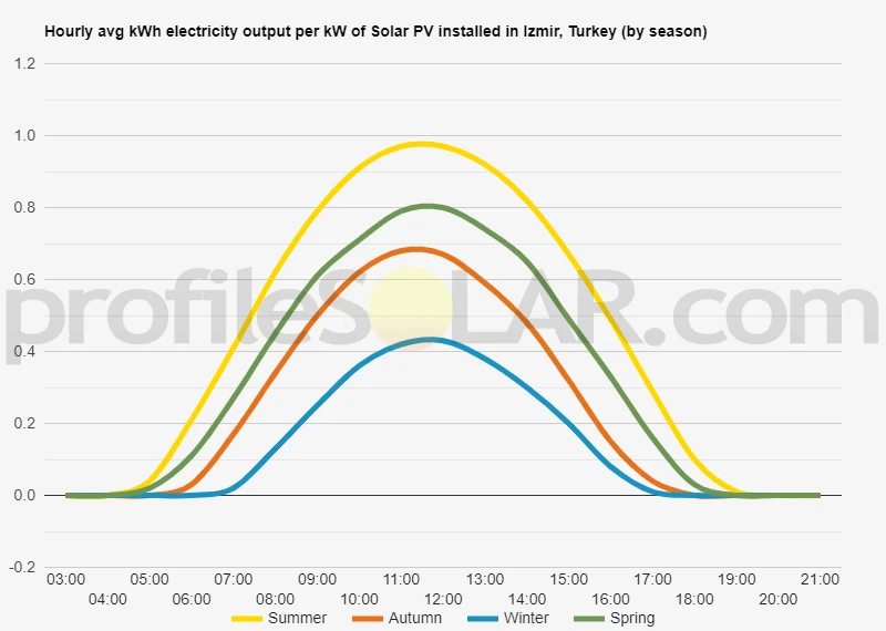Graph of hourly avg kWh electricity output per kW of Solar PV installed in Izmir, Turkey (by season)