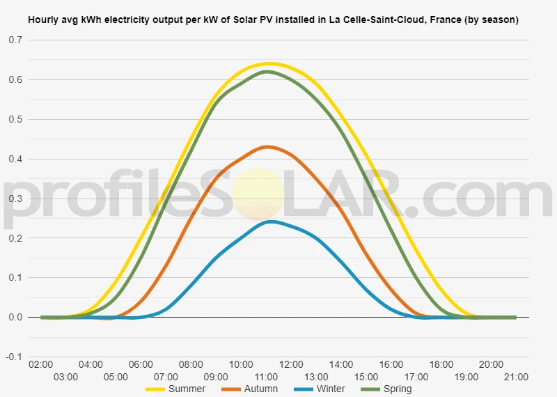 Graph of hourly avg kWh electricity output per kW of Solar PV installed in La Celle-Saint-Cloud, France (by season)