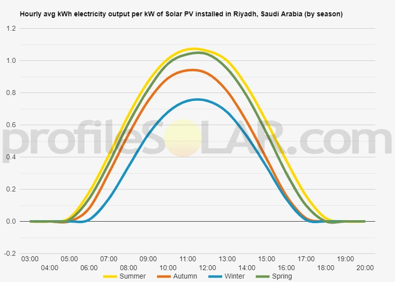 Graph of hourly avg kWh electricity output per kW of Solar PV installed in Riyadh, Saudi Arabia (by season)