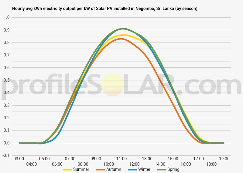 Graph of hourly avg kWh electricity output per kW of Solar PV installed in Negombo, Sri Lanka (by season)