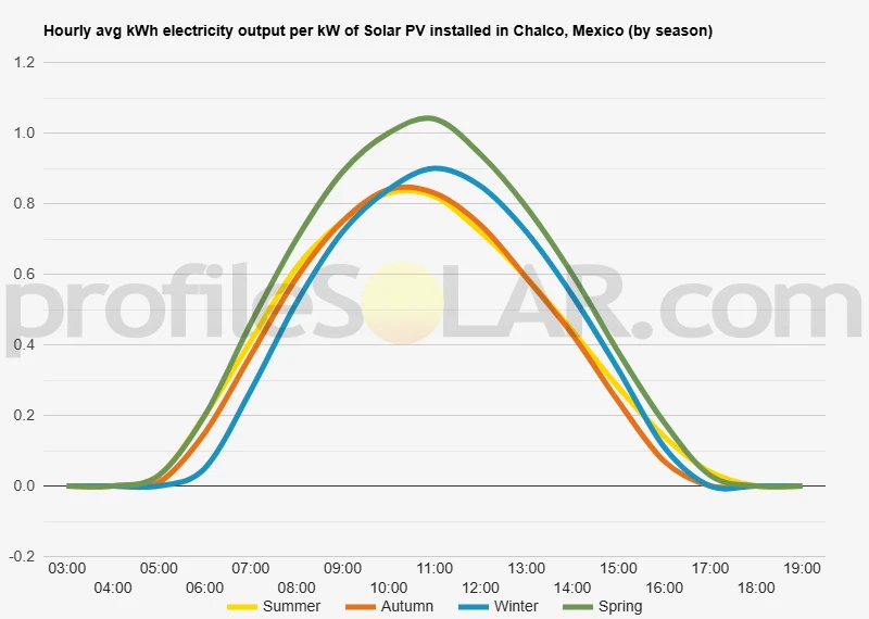Graph of hourly avg kWh electricity output per kW of Solar PV installed in Chalco, Mexico (by season)