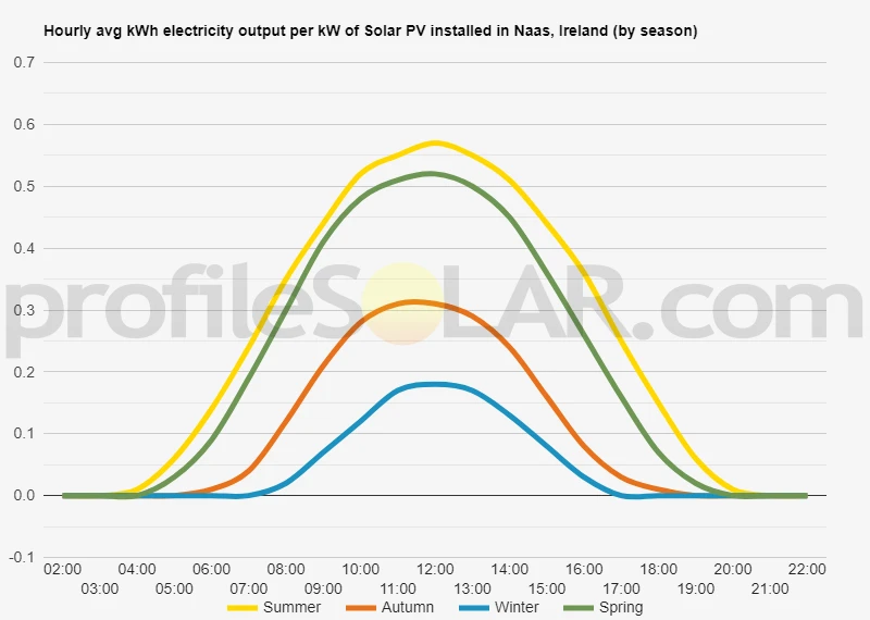 Graph of hourly avg kWh electricity output per kW of Solar PV installed in Naas, Ireland (by season)