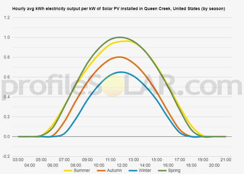 Graph of hourly avg kWh electricity output per kW of Solar PV installed in Queen Creek, United States (by season)