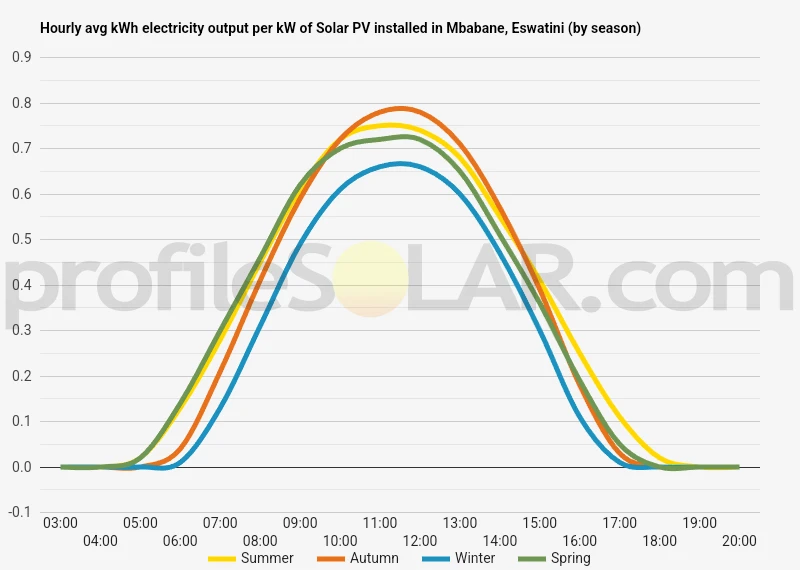 Graph of hourly avg kWh electricity output per kW of Solar PV installed in Mbabane, Eswatini (by season)