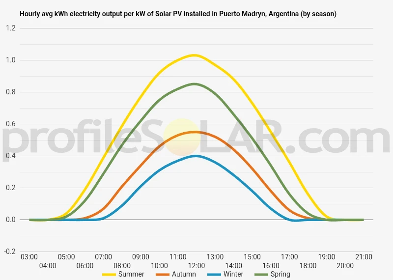 Graph of hourly avg kWh electricity output per kW of Solar PV installed in Puerto Madryn, Argentina (by season)
