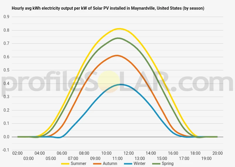 Graph of hourly avg kWh electricity output per kW of Solar PV installed in Maynardville, United States (by season)