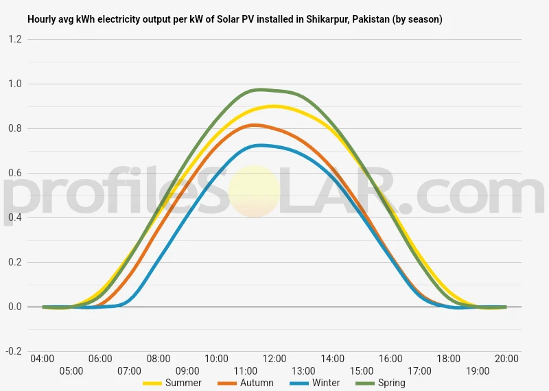 Graph of hourly avg kWh electricity output per kW of Solar PV installed in Shikarpur, Pakistan (by season)