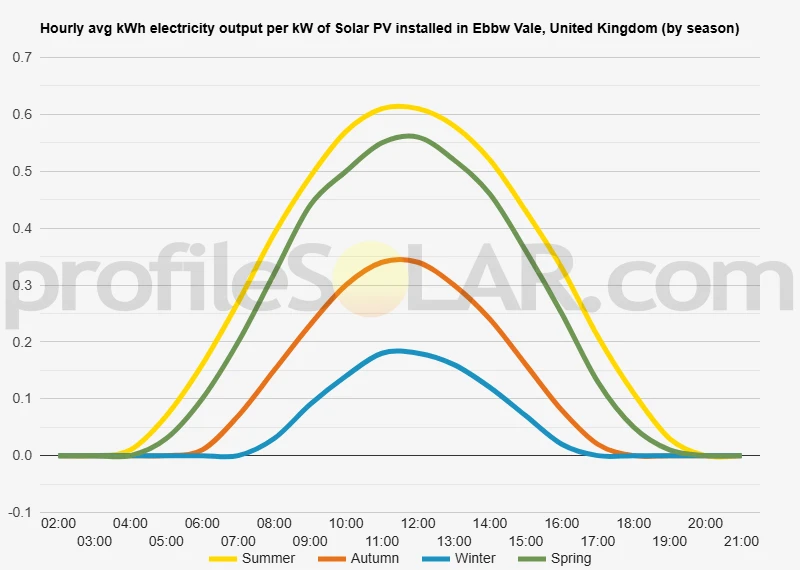 Graph of hourly avg kWh electricity output per kW of Solar PV installed in Ebbw Vale, United Kingdom (by season)
