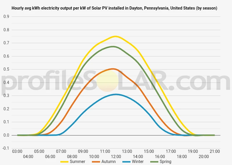 Graph of hourly avg kWh electricity output per kW of Solar PV installed in Dayton, Pennsylvania, United States (by season)